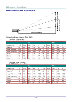 Page 85— 78 — 
Projection Distance vs. Projection Size 
 
Projection Distance and Size Table 
DW3321 0.65 WXGA 
 TELE WIDE 
Distance (m) 1.93 3.86 4.82 9.65 10 1.42 2.84 5.69 8.53 10 
Diagonal () 40 80 100 200 207 50 100 200 300 352 
Image Width (cm) 86.2 172.3 215.4 430.8 446.4 107.7 215.4 430.8 646.2 757.6 
Image Height (cm) 53.8 107.7 134.6 269.2 279 67.3 134.6 269.2 403.9 473.5 
H (cm) 27 54 67 135 140 34 67 135 202 237 
O (cm) 36 72 90 181 187 45 90 181 271 318 
A (cm) 9.2 18.5 23.1 46.2 47.8 11.5 23.1...