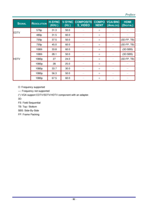 Page 88 
– 81 – 
SIGNAL RESOLUTION H-SYNC 
(KHZ ) 
V-SYNC 
(HZ ) 
COMPOSITE 
S_VIDEO 
COMPO
NENT 
VGA/BNC 
(ANALOG) 
HDMI 
(DIGITAL) 
EDTV 576p 31.3 50.0 － ○ － － 
480p 31.5 60.0 － ○ － － 
HDTV 
720p 37.5 50.0 － ○ － (3D:FP, TB) 
720p 45.0 60.0 － ○ － (3D:FP, TB) 
1080i 33.8 60.0 － ○ － (3D:SBS) 
1080i 28.1 50.0 － ○ － (3D:SBS) 
1080p 27 24.0 － ○ － (3D:FP, TB) 
1080p 28 25.0 － ○ － － 
1080p 33.7 30.0 － ○ － － 
1080p 56.3 50.0 － ○ － － 
1080p 67.5 60.0 － ○ － － 
 
O: Frequency supported 
—: Frequency not supported 
(*)...