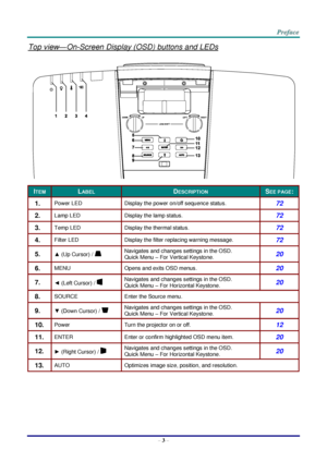 Page 10 
– 3 – 
Top view—On-Screen Display (OSD) buttons and LEDs 
 
ITEM LABEL DESCRIPTION SEE PAGE: 
1.  Power LED Display the power on/off sequence status. 72 
2.  Lamp LED Display the lamp status. 72 
3.  Temp LED Display the thermal status. 72 
4.  Filter LED Display the filter replacing warning message. 72 
5.  ▲ (Up Cursor) L  Navigates and changes settings in the OSa. 
Quick Menu – For Vertical Keystone. 20 
6.  MENU Opens and exits OSD menus. 20 
7.  ◄ (Left Cursor) /  Navigates and changes settings in...