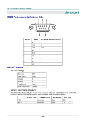 Page 91— 84 — 
APPENDIX I 
RS232 Pin Assignments (Projector Side) 
 
PIN NO. NAME I/O (FROM PROJECTOR SIDE) 
1 NC － 
2 RXD IN 
3 TXD OUT 
4 NC － 
5 GND － 
6 NC － 
7 NC － 
8 NC － 
9 NC － 
RS-232C Protocol 
RS232 Setting 
Baud rate: 9600 
Parity check: None 
Data bit: 8 
Stop bit: 1 
Flow Control None 
UART16550 FIFO Disable 
Control Command Structure 
The command is structured by the Header code, command code, data code and end code. Most of the 
commands are structured except some for the compatibility issue...