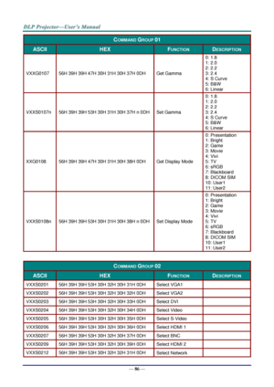 Page 93— 86 — 
COMMAND GROUP 01 
ASCII HEX FUNCTION DESCRIPTION 
VXXG0107 56H 39H 39H 47H 30H 31H 30H 37H 0DH Get Gamma 
0: 1.8 
1: 2.0 
2: 2.2 
3: 2.4 
4: S Curve 
5: B&W  
6: Linear 
VXXS0107n 56H 39H 39H 53H 30H 31H 30H 37H n 0DH Set Gamma 
0: 1.8 
1: 2.0 
2: 2.2 
3: 2.4 
4: S Curve 
5: B&W  
6: Linear 
XXG0108 56H 39H 39H 47H 30H 31H 30H 38H 0DH Get Display Mode 
0: Presentation 
1: Bright 
2: Game 
3: Movie 
4: Vivi 
5: TV 
6: sRGB 
7: Blackboard 
8: DICOM SIM 
10: User1 
11: User2 
VXXS0108n 56H 39H 39H...