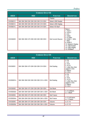 Page 94 
– 87 – 
COMMAND GROUP 02 
ASCII HEX FUNCTION DESCRIPTION 
Display 
VXXS0213 56H 39H 39H 53H 30H 32H 33H 31H 0DH Select USB Reader  
VXXS0214 56H 39H 39H 53H 30H 32H 34H 31H 0DH Select USB Display  
VXXS0215 56H 39H 39H 53H 30H 32H 35H 31H 0DH Select HD BasT  
VXXG0220 56H 39H 39H 47H 30H 32H 32H 30H 0DH Get Current Source 
Return 
1: VGA 1 
2: VGA 2 
3: DVI 
4: Video 
5: S-Video 
6: HDMI 1 / MHL 
7: BNC 
9: HDMI 2 
12: Network Display 
13: USB Reader 
14: USB Display 
15: HDBaseT 
 
COMMAND GROUP 03...