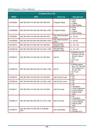 Page 95— 88 — 
COMMAND GROUP 03 
ASCII HEX FUNCTION DESCRIPTION 
VXXG0308 56H 39H 39H 47H 30H 33H 30H 38H 0DH Projection Mode 
0: Front 
1: Rear 
2: Ceiling 
3: Rear+Ceiling 
VXXS0308n 56H 39H 39H 53H 30H 33H 30H 38H n 0DH Projection Mode 
0: Front 
1: Rear 
2: Ceiling 
3: Rear+Ceiling 
VXXG0309 56H 39H 39H 47H 30H 33H 30H 39H 0DH Set vertical keystone 
value n= -30~30 
VXXS0309n 56H 39H 39H 53H 30H 33H 30H 39H n 0DH Set vertical keystone 
value n= -30~30 
VXXG0310 56H 39H 39H 47H 30H 33H 31H 30H 0DH Set...