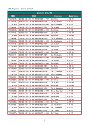 Page 97— 90 — 
COMMAND GROUP 03 
ASCII HEX FUNCTION DESCRIPTION 
VXXS0340n 56H 39H 39H 53H 30H 33H 34H 30H n 0DH Set R_Hue n= -99~99 
VXXG0341 56H 39H 39H 47H 30H 33H 34H 31H 0DH Get R_Saturation n= 0~199 
VXXS0341n 56H 39H 39H 53H 30H 33H 34H 31H n 0DH Set R_Saturation n= 0~199 
VXXG0342 56H 39H 39H 47H 30H 33H 34H 32H 0DH Get R_Gain n= 5~195 
VXXS0342n 56H 39H 39H 53H 30H 33H 34H 32H n 0DH Set R_Gain n= 5~195 
VXXG0343 56H 39H 39H 47H 30H 33H 34H 33H 0DH Get G_Hue n= -99~99 
VXXS0343n 56H 39H 39H 53H 30H 33H...