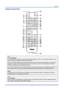 Page 14 
– 7 – 
Remote Control Parts 
 
 Important: 
1. Avoid using the projector with bright fluorescent lighting turned on. Certain high-frequency fluo-
rescent lights can disrupt remote control operation. 
2. Be sure nothing obstructs the path between the remote control and the projector. If the path be-
tween the remote control and the projector is obstructed, you can bounce the signal off certain 
reflective surfaces such as projector screens. 
3. The buttons and keys on the projector have the same...
