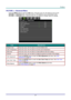 Page 34 
– 27 – 
PICTURE >> Advanced Menu 
Press the MENU button to open the OSD menu. Press the cursor ◄ / ► buttons to move to the  
PICTURE >> Advanced menu. Press the cursor ▲ / ▼ buttons to move up and down in the  
PICTURE >> Advanced menu. Press the cursor ◄ / ► buttons to change values for settings. 
 
ITEM DESCRIPTION 
Brilliant Color Press the cursor ◄ / ► buttons to set the brilliant color.  
Color Temperature Press the cursor ◄ / ► buttons to set the color temperature. 
Wall Color Press the cursor ◄...