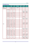 Page 86 
– 79 – 
Timing Mode Table 
SIGNAL RESOLUTION H-SYNC 
(KHZ ) 
V-SYNC 
(HZ ) 
COMPOSITE 
S_VIDEO 
COMPO
NENT 
VGA/BNC 
(ANALOG) 
HDMI 
(DIGITAL) 
NTSC － 15.734 60.0 ○ (3D:S) － － － 
PAL/SECAM － 15.625 50.0 ○ － － － 
VESA 
720 x 400 31.5 70.1 － － ○ ○ 
640 x 480 31.5 60.0 － － 
○  
(3D:FS, TB, 
SBS) 
○  
(3D:FS, TB, 
SBS) 
640 x 480 35.0 66.667 － － MAC13 MAC13 
640 x 480 37.86 72.8 － － － ○ 
640 x 480 37.5 75.0 － － ○ ○ 
640 x 480 43.3 85.0 － － ○ ○ 
640 x 480 61.9 119.5 － － ○(3D:FS) ○ 
800 x 600 37.9 60.3 － －...