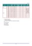 Page 88 
– 81 – 
SIGNAL RESOLUTION H-SYNC 
(KHZ ) 
V-SYNC 
(HZ ) 
COMPOSITE 
S_VIDEO 
COMPO
NENT 
VGA/BNC 
(ANALOG) 
HDMI 
(DIGITAL) 
EDTV 576p 31.3 50.0 － ○ － － 
480p 31.5 60.0 － ○ － － 
HDTV 
720p 37.5 50.0 － ○ － (3D:FP, TB) 
720p 45.0 60.0 － ○ － (3D:FP, TB) 
1080i 33.8 60.0 － ○ － (3D:SBS) 
1080i 28.1 50.0 － ○ － (3D:SBS) 
1080p 27 24.0 － ○ － (3D:FP, TB) 
1080p 28 25.0 － ○ － － 
1080p 33.7 30.0 － ○ － － 
1080p 56.3 50.0 － ○ － － 
1080p 67.5 60.0 － ○ － － 
 
O: Frequency supported 
—: Frequency not supported 
(*)...