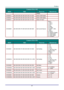 Page 94 
– 87 – 
COMMAND GROUP 02 
ASCII HEX FUNCTION DESCRIPTION 
Display 
VXXS0213 56H 39H 39H 53H 30H 32H 33H 31H 0DH Select USB Reader  
VXXS0214 56H 39H 39H 53H 30H 32H 34H 31H 0DH Select USB Display  
VXXS0215 56H 39H 39H 53H 30H 32H 35H 31H 0DH Select HD BasT  
VXXG0220 56H 39H 39H 47H 30H 32H 32H 30H 0DH Get Current Source 
Return 
1: VGA 1 
2: VGA 2 
3: DVI 
4: Video 
5: S-Video 
6: HDMI 1 / MHL 
7: BNC 
9: HDMI 2 
12: Network Display 
13: USB Reader 
14: USB Display 
15: HDBaseT 
 
COMMAND GROUP 03...