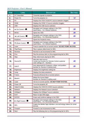 Page 15— 8 — 
ITEM LABEL DESCRIPTION SEE PAGE: 
1.  IR Transmitter Transmits signals to projector. 
2.  Power On Turns the projector on. 12 
3.  PC Displays the VGA1/VGA2/PC source selection (toggle). 
4.  HDMI Displays the HDMI 1/2 source selection (toggle). 
5.  USB Displays the USB source selection. 
6.  ▲ (Up Cursor) /  Navigates and changes settings in the OSD. 
Quick Menu – For Vertical Keystone. 20 
7.  MENU Opens the OSD. 20 
8.  ◄ (Left Cursor) /  Navigates and changes settings in the OSD. 
Quick Menu...