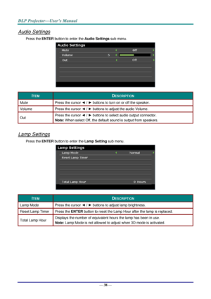 Page 45— 38 — 
Audio Settings 
Press the ENTER button to enter the Audio Settings sub menu. 
 
ITEM DESCRIPTION 
Mute Press the cursor ◄ / ► buttons to turn on or off the speaker.  
Volume Press the cursor ◄ / ► buttons to adjust the audio Volume. 
Out Press the cursor ◄ / ► buttons to select audio output connector. 
Note: When select Off, the default sound is output from speakers. 
 
Lamp Settings 
Press the ENTER button to enter the Lamp Setting sub menu. 
 
ITEM DESCRIPTION 
Lamp Mode Press the cursor ◄ / ►...