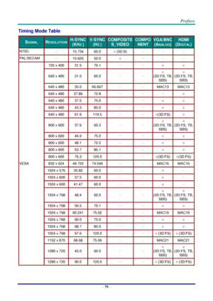 Page 86 
– 79 – 
Timing Mode Table 
SIGNAL RESOLUTION H-SYNC 
(KHZ ) 
V-SYNC 
(HZ ) 
COMPOSITE 
S_VIDEO 
COMPO
NENT 
VGA/BNC 
(ANALOG) 
HDMI 
(DIGITAL) 
NTSC － 15.734 60.0 ○ (3D:S) － － － 
PAL/SECAM － 15.625 50.0 ○ － － － 
VESA 
720 x 400 31.5 70.1 － － ○ ○ 
640 x 480 31.5 60.0 － － 
○  
(3D:FS, TB, 
SBS) 
○  
(3D:FS, TB, 
SBS) 
640 x 480 35.0 66.667 － － MAC13 MAC13 
640 x 480 37.86 72.8 － － － ○ 
640 x 480 37.5 75.0 － － ○ ○ 
640 x 480 43.3 85.0 － － ○ ○ 
640 x 480 61.9 119.5 － － ○(3D:FS) ○ 
800 x 600 37.9 60.3 － －...