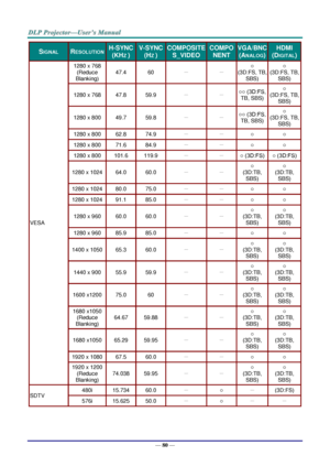 Page 87— 80 — 
SIGNAL RESOLUTION H-SYNC 
(KHZ ) 
V-SYNC 
(HZ ) 
COMPOSITE 
S_VIDEO 
COMPO
NENT 
VGA/BNC 
(ANALOG) 
HDMI 
(DIGITAL) 
VESA 
1280 x 768 
(Reduce 
Blanking) 
47.4 60 － － 
○  
(3D:FS, TB, 
SBS) 
○  
(3D:FS, TB, 
SBS) 
1280 x 768 47.8 59.9 － － ○○ (3D:FS, 
TB, SBS) 
○  
(3D:FS, TB, 
SBS) 
1280 x 800 49.7 59.8 － － ○○ (3D:FS, 
TB, SBS) 
○  
(3D:FS, TB, 
SBS) 
1280 x 800 62.8 74.9 － － ○ ○ 
1280 x 800 71.6 84.9 － － ○ ○ 
1280 x 800 101.6 119.9 － － ○ (3D:FS) ○ (3D:FS) 
1280 x 1024 64.0 60.0 － － 
○  
(3D:TB,...