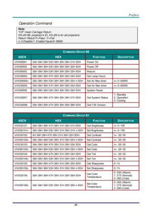 Page 92 
– 85 – 
Operation Command 
Note: 
CR mean Carriage Return 
XX=00-98, projectors ID, XX=99 is for all projectors 
Return Result P=Pass / F=Fail 
n: 0:Disable/1: Enable/Vaule(0~9999) 
 
COMMAND GROUP 00 
ASCII HEX FUNCTION DESCRIPTION 
VXXS0001 56H 39H 39H 53H 30H 30H 30H 31H 0DH Power On  
VXXS0002 56H 39H 39H 53H 30H 30H 30H 32H 0DH Power Off  
VXXS0003 56H 39H 39H 53H 30H 30H 30H 33H 0DH Resync  
VXXG0004 56H 39H 39H 47H 30H 30H 30H 34H 0DH Get Lamp Hours  
VXXS0005n 56H 39H 39H 53H 30H 30H 30H 35H n...