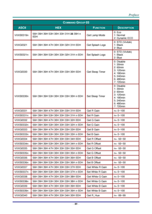 Page 96 
– 89 – 
COMMAND GROUP 03 
ASCII HEX FUNCTION DESCRIPTION 
VXXS0319n 56H 39H 39H 53H 30H 33H 31H 38 39H n 
0DH Get Lamp Mode 
0: Eco 
1: Normal 
2: Dynamic ECO 
VXXG0321 56H 39H 39H 47H 30H 33H 32H 31H 0DH Get Splash Logo 
0: STD (Vivitek) 
1: Black 
2: Blue 
VXXS0321n 56H 39H 39H 53H 30H 33H 32H 31H n 0DH Set Splash Logo 
0: STD (Vivitek) 
1: Black 
2: Blue 
VXXG0330 56H 39H 39H 47H 30H 33H 33H 30H 0DH Get Sleep Timer 
0: Disable 
1: 30min 
2: 60min 
3: 120min  
4: 180min 
5: 240min  
6: 480min 
7:...