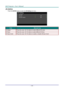 Page 41— 34 — 
3D Setting 
Press the ENTER button to enter the 3D Setting sub menu. 
 
ITEM DESCRIPTION 
3D Mode Press the cursor ◄ / ► buttons to select different 3D mode. 
3D Sync Press the cursor ◄ / ► buttons to select different 3D Sync. 
3D Sync Invert Press the cursor ◄ / ► buttons to enable or disable 3D Sync Invert.  