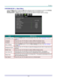 Page 42 
– 35 – 
SYSTEM SETUP >> Basic Menu 
Press the MENU button to open the OSD menu. Press the cursor ◄ / ► buttons to move to the SYSTEM 
SETUP >> BASIC menu. Press the cursor ▲ / ▼ buttons to move up and down in the  
SYSTEM SETUP >> BASIC menu. Press the cursor ◄ / ► buttons to change values for settings. 
 
ITEM DESCRIPTION 
Presentation Timer Press the ENTER button to the presentation timer menu. See Presentation Timer on 
page 36. 
Language Press the cursor ◄ / ► buttons to select a different...