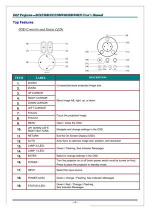 Page 11D D
D
L L
L
P P
P
   
 
P P
P
r r
r
o o
o
j j
j
e e
e
c c
c
t t
t
o o
o
r r
r
— —
—
D D
D
X X
X
6 6
6
5 5
5
3 3
3
0 0
0
/ /
/
D D
D
X X
X
6 6
6
5 5
5
3 3
3
5 5
5
/ /
/
D D
D
W W
W
6 6
6
0 0
0
3 3
3
0 00
/ /
/
D D
D
W W
W
6 6
6
0 0
0
3 3
3
5 5
5
   
 
U U
U
s s
s
e e
e
r r
r
’ ’
’
s s
s
   
 
M M
M
a a
a
n n
n
u u
u
a a
a
l l
l
   
 
– 4 – 
Top Features 
OSD Controls and Status LEDs 
MENU
ENTER
POWER WARNING LA MP1 LAMP2SOURCE AUTOCANCEL
(1)
(2) (8)
(7)
(3)
(4) (6)
(5)(9)
(10)
(11)
(12) (15)
(16)
(17)...