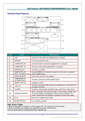 Page 12D D
D
L L
L
P P
P
   
 
P P
P
r r
r
o o
o
j j
j
e e
e
c c
c
t t
t
o o
o
r r
r
   
 
– –
–
D D
D
X X
X
6 6
6
5 5
5
3 3
3
0 0
0
/ /
/
D D
D
X X
X
6 6
6
5 5
5
3 3
3
5 5
5
/ /
/
D D
D
W W
W
6 6
6
0 0
0
3 33
0 0
0
/ /
/
D D
D
W W
W
6 6
6
0 0
0
3 3
3
5 5
5
   
 
U U
U
s s
s
e e
e
r r
r
’ ’
’
s s
s
   
 
M M
M
a a
a
n n
n
u u
u
a a
a
l l
l
   
 
– 5 – 
Terminal Panel Features 
 
ITEM LABEL DESCRIPTION 
1.  LAN  Connect a LAN cable (not supplied) from a computer 
2.  SERVICE  For service personnel only. 
3....