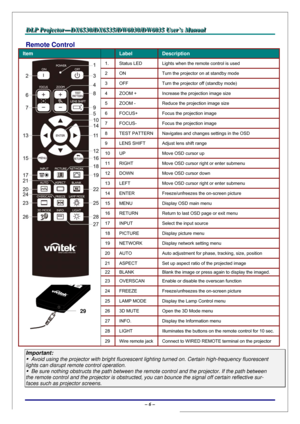 Page 13D D
D
L L
L
P P
P
   
 
P P
P
r r
r
o o
o
j j
j
e e
e
c c
c
t t
t
o o
o
r r
r
— —
—
D D
D
X X
X
6 6
6
5 5
5
3 3
3
0 0
0
/ /
/
D D
D
X X
X
6 6
6
5 5
5
3 3
3
5 5
5
/ /
/
D D
D
W W
W
6 6
6
0 0
0
3 3
3
0 00
/ /
/
D D
D
W W
W
6 6
6
0 0
0
3 3
3
5 5
5
   
 
U U
U
s s
s
e e
e
r r
r
’ ’
’
s s
s
   
 
M M
M
a a
a
n n
n
u u
u
a a
a
l l
l
   
 
– 6 – 
Remote Control  
Item  Label Description 
 
 
 
 1.  Status LED  Lights when the remote control is used 
2  ON  Turn the projector on at standby mode 
3  OFF  Turn the...
