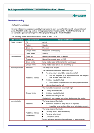 Page 63D D
D
L L
L
P P
P
   
 
P P
P
r r
r
o o
o
j j
j
e e
e
c c
c
t t
t
o o
o
r r
r
— —
—
D D
D
X X
X
6 6
6
5 5
5
3 3
3
0 0
0
/ /
/
D D
D
X X
X
6 6
6
5 5
5
3 3
3
5 5
5
/ /
/
D D
D
W W
W
6 6
6
0 0
0
3 3
3
0 00
/ /
/
D D
D
W W
W
6 6
6
0 0
0
3 3
3
5 5
5
   
 
U U
U
s s
s
e e
e
r r
r
’ ’
’
s s
s
   
 
M M
M
a a
a
n n
n
u u
u
a a
a
l l
l
   
 
– 56 – 
APPENDIX 
Troubleshooting 
Indicator Messages 
Several indicator messages are used by the projector to alert users of problems with setup or internal 
parts. The LEDs...