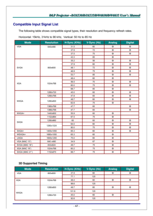 Page 70D D
D
L L
L
P P
P
   
 
P P
P
r r
r
o o
o
j j
j
e e
e
c c
c
t t
t
o o
o
r r
r
   
 
– –
–
D D
D
X X
X
6 6
6
5 5
5
3 3
3
0 0
0
/ /
/
D D
D
X X
X
6 6
6
5 5
5
3 3
3
5 5
5
/ /
/
D D
D
W W
W
6 6
6
0 0
0
3 33
0 0
0
/ /
/
D D
D
W W
W
6 6
6
0 0
0
3 3
3
5 5
5
   
 
U U
U
s s
s
e e
e
r r
r
’ ’
’
s s
s
   
 
M M
M
a a
a
n n
n
u u
u
a a
a
l l
l
   
 
– 63 – 
Compatible Input Signal List 
The following table shows compatible signal types, their resolution and frequency refresh rates. 
Horizontal: 15kHz, 31kHz to 90...