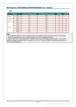 Page 71D D
D
L L
L
P P
P
   
 
P P
P
r r
r
o o
o
j j
j
e e
e
c c
c
t t
t
o o
o
r r
r
— —
—
D D
D
X X
X
6 6
6
5 5
5
3 3
3
0 0
0
/ /
/
D D
D
X X
X
6 6
6
5 5
5
3 3
3
5 5
5
/ /
/
D D
D
W W
W
6 6
6
0 0
0
3 3
3
0 00
/ /
/
D D
D
W W
W
6 6
6
0 0
0
3 3
3
5 5
5
   
 
U U
U
s s
s
e e
e
r r
r
’ ’
’
s s
s
   
 
M M
M
a a
a
n n
n
u u
u
a a
a
l l
l
   
 
– 64 – 
DVT 
Signal Vertical Frequency(Hz)Horizontal Frequency(Hz) Analog Digital
SDTV 480i 15.7  60.0 O  
576i 15.6  50.0 O  
EDTV 480p 31.5  60.0 O O 
576p 31.3  50.0 O O...