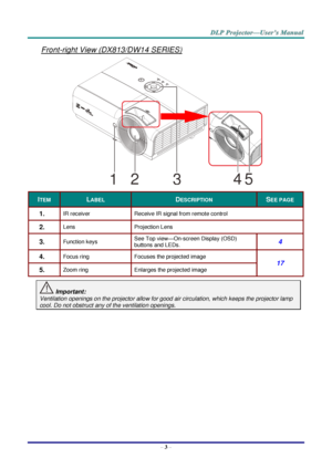 Page 12– 3 – 
Front-right View (DX813/DW14 SERIES) 
   
ITEM LABEL DESCRIPTION SEE PAGE 
1.  IR receiver Receive IR signal from remote control 
2.  Lens Projection Lens 
3.  Function keys See Top view—OnJscreen Display (OSD) 
buttons and LEDsK 4 
4.  Focus ring Focuses the projected image 
17 
5.  Zoom ring Enlarges the projected image 
 Important: 
Ventilation openings on the projector allow for good air circulation, which keeps the projector lamp 
cool. Do not obstruct any of the ventilation openings. 12345 ！  