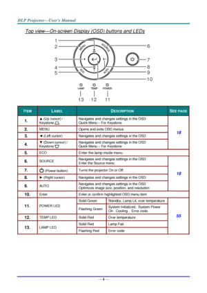 Page 13— 4 — 
Top view—On-screen Display (OSD) buttons and LEDs 
 
ITEM LABEL DESCRIPTION SEE PAGE 
1.  ▲ (Up cursor) / 
Keystone  
Navigates and changes settings in the OSa 
Quick Menu – For Keystone 
18 2.  MENU Opens and exits OSD menus 
3.  ◄ (Left cursorF Navigates and changes settings in the OSa 
4.  ▼ (Down cursor) / 
Keystone  
Navigates and changes settings in the OSa 
Quick Menu – For Keystone 
5.  ECO Enter the lamp mode menu 
6.  SOURCE Navigates and changes settings in the OSD 
Enter the Source...