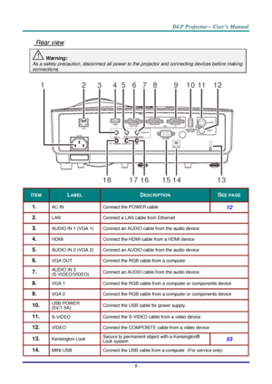 Page 14– 5 – 
 Rear view 
 Warning: 
As a safety precaution, disconnect all power to the projector and connecting devices before making 
connections. 
 
 
ITEM LABEL DESCRIPTION SEE PAGE 
1.  AC IN Connect the POWER cable 12 
2.  LAN Connect a LAN cable from Ethernet 
3.  AUDIO IN 1 (VGA 1) Connect an AUDIO cable from the audio device 
4.  HDMI Connect the HDMI cable from a HDMI device 
5.  AUDIO IN 2 (VGA 2) Connect an AUDIO cable from the audio device 
6.  VGA OUT Connect the RGB cable from a computer 
7....