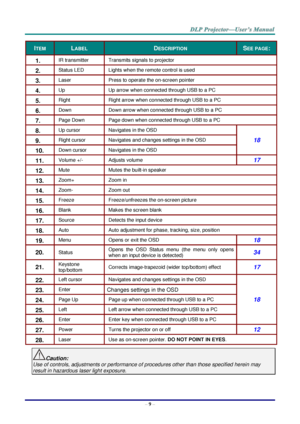 Page 18– 9 – 
ITEM LABEL DESCRIPTION SEE PAGE: 
1.  IR transmitter Transmits signals to projector 
2.  Status LED Lights when the remote control is used 
3.  Laser Press to operate the on-screen pointer 
4.  Up Up arrow when connected through USB to a PC 
5.  Right Right arrow when connected through USB to a PC 
6.  Down Down arrow when connected through USB to a PC 
7.  Page Down Page down when connected through USB to a PC 
8.  Up cursor  Navigates in the OSD 
18 9.  Right cursor  Navigates and changes...