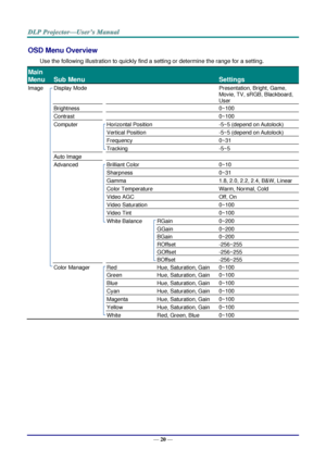 Page 29— 20 — 
OSD Menu Overview 
Use the following illustration to quickly find a setting or determine the range for a setting. 
Main 
Menu 
 
Sub Menu   
 
Settings 
Image  Display Mode    Presentation, Bright, Game, 
Movie, TV, sRGB, Blackboard, 
User 
  Brightness    0~100 
  Contrast    0~100 
  Computer  Horizontal Position  -5~5 (depend on Autolock) 
    Vertical Position  -5~5 (depend on Autolock) 
    Frequency  0~31 
    Tracking  -5~5 
  Auto Image     
  Advanced  Brilliant Color  0~10...