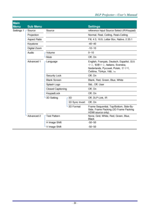 Page 30– 21 – 
Main 
Menu 
 
Sub Menu   
 
Settings 
Settings 1  Source  Source  reference Input Source Select (IR/Keypad) 
  Projection    Normal, Real, Ceiling, Real+Ceiling 
  Aspect Ratio    Fill, 4:3, 16:9, Letter Box, Native, 2.35:1 
  Keystone    -40~40 
  Digital Zoom    -10~10 
  Audio  Volume  0~10 
    Mute  Off, On 
  Advanced 1  Language  English, Français, Deutsch, Españ ol, 簡体
中文, 繁體中文, Italiano, Svenska, 
Nederlands, Русский, Polski, 한국어, 
Čeština, Türkçe, Việt, ไทย 
    Security Lock  Off, On...