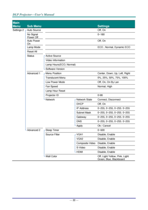 Page 31— 22 — 
Main 
Menu 
 
Sub Menu   
 
Settings 
Settings 2  Auto Source    Off, On 
  No Signal 
Power Off 
   0~180 
  Auto Power 
On 
   Off, On 
  Lamp Mode    ECO , Normal, Dynamic ECO 
  Reset All     
  Status  Active Source   
    Video Information   
    Lamp Hours(ECO, Normal)   
    Software Version   
  Advanced 1  Menu Position  Center, Down, Up, Left, Right 
    Translucent Menu  0%, 25%, 50%, 75%, 100% 
    Low Power Mode  Off, On, On By Lan 
    Fan Speed  Normal, High 
    Lamp Hour Reset...