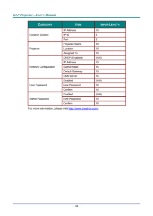 Page 51— 42 — 
CATEGORY ITEM INPUT-LENGTH 
Crestron Control 
IP Address 15 
IP ID 3 
Port 5 
Projector 
Projector Name 10 
Location 10 
Assigned To 10 
Network Configuration 
DHCP (Enabled) (N/A) 
IP Address 15 
Subnet Mask 15 
Default Gateway 15 
DNS Server 15 
User Password 
Enabled (N/A) 
New Password 10 
Confirm 10 
Admin Password 
Enabled (N/A) 
New Password 10 
Confirm 10 
For more information, please visit http://www.crestron.com/.  