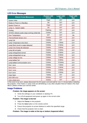 Page 64– 55 – 
LED Error Messages 
ERROR CODE MESSAGES POWER LED 
GREEN 
LAMP LED 
RED 
TEMP LED  
RED 
System Initial Flash OFF OFF 
Ready to Power on (Standby) ON OFF OFF 
System Power on Flash OFF OFF 
Lamp Lit , System stable ON OFF OFF 
Cooling Flashing OFF OFF 
1W MCU detects scaler stops working (initial fail) 2 blinks OFF OFF 
Over Temperature OFF OFF ON 
Thermal Break Sensor error 4 blinks OFF OFF 
Lamp Fail 5 blinks OFF OFF 
Lamp Temperature shut down 5 blinks 1 blinks OFF 
Lamp Short circuit in...