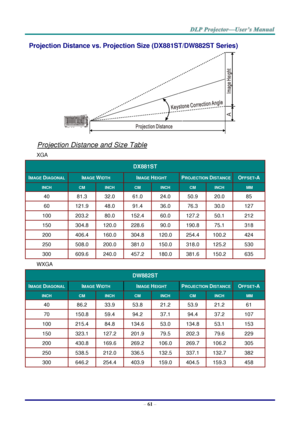 Page 70– 61 – 
Projection Distance vs. Projection Size (DX881ST/DW882ST Series) 
            
Projection Distance and Size Table 
XGA 
DX881ST 
IMAGE DIAGONAL IMAGE WIDTH IMAGE HEIGHT PROJECTION DISTANCE OFFSET-A 
INCH CM INCH CM INCH CM INCH  MM  
40 81.3 32.0 61.0 24.0 50.9 20.0 85 
60 121.9 48.0 91.4 36.0 76.3 30.0 127 
100 203.2 80.0 152.4 60.0 127.2 50.1 212 
150 304.8 120.0 228.6 90.0 190.8 75.1 318 
200 406.4 160.0 304.8 120.0 254.4 100.2 424 
250 508.0 200.0 381.0 150.0 318.0 125.2 530 
300 609.6 240.0...