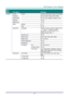 Page 30– 21 – 
Main 
Menu 
 
Sub Menu   
 
Settings 
Settings 1  Source  Source  reference Input Source Select (IR/Keypad) 
  Projection    Normal, Real, Ceiling, Real+Ceiling 
  Aspect Ratio    Fill, 4:3, 16:9, Letter Box, Native, 2.35:1 
  Keystone    -40~40 
  Digital Zoom    -10~10 
  Audio  Volume  0~10 
    Mute  Off, On 
  Advanced 1  Language  English, Français, Deutsch, Españ ol, 簡体
中文, 繁體中文, Italiano, Svenska, 
Nederlands, Русский, Polski, 한국어, 
Čeština, Türkçe, Việt, ไทย 
    Security Lock  Off, On...