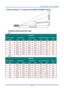 Page 70– 61 – 
Projection Distance vs. Projection Size (DX881ST/DW882ST Series) 
            
Projection Distance and Size Table 
XGA 
DX881ST 
IMAGE DIAGONAL IMAGE WIDTH IMAGE HEIGHT PROJECTION DISTANCE OFFSET-A 
INCH CM INCH CM INCH CM INCH  MM  
40 81.3 32.0 61.0 24.0 50.9 20.0 85 
60 121.9 48.0 91.4 36.0 76.3 30.0 127 
100 203.2 80.0 152.4 60.0 127.2 50.1 212 
150 304.8 120.0 228.6 90.0 190.8 75.1 318 
200 406.4 160.0 304.8 120.0 254.4 100.2 424 
250 508.0 200.0 381.0 150.0 318.0 125.2 530 
300 609.6 240.0...