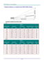 Page 71— 62 — 
Projection Distance vs. Projection Size (DX813/DW814 Series) 
            
Projection Distance and Size Table 
XGA 
DX813 
IMAGE DIAGONAL IMAGE WIDTH IMAGE HEIGHT PROJECTION DISTANCE OFFSET-A 
INCH CM INCH CM INCH CM INCH  MM  
25.6 52.0 20.5 39.0 15.4 99.9 39.3 54 
64.1 130.2 51.3 97.6 38.4 250.0 98.4 136 
102.5 208.3 82.0 156.3 61.5 400.0 157.5 217 
141.0 286.5 112.8 214.9 84.6 550.1 216.6 299 
179.5 364.7 143.6 273.5 107.7 700.2 275.7 380 
217.9 442.8 174.3 332.1 130.8 850.3 334.7 462 
256.4...