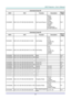 Page 78– 69 – 
Command Group 02 
ASCII HEX Function Description Return 
Value 
VXXG0220 56h Xh Xh 47h 30h 32h 32h 30h 0Dh Get Current Source 
Return 
1:RGB 
2:RGB2 
3:DVI 
4:Video 
5:S-Video 
6:HDMI 
7:BNC 
8:Component 
9:HDMI 2(MEDIA) 
Pn/F 
 
Command Group 03 
ASCII HEX Function Description Return 
Value 
VXXG0301 56h Xh Xh 47h 30h 33h 30h 31h 0Dh Get Scaling 
0:Fill 
1:4:3 
2:16:9 
3:Letter Box 
4:Native 
5:2.35:1 
Pn/F 
VXXS0301n 56h Xh Xh 53h 30h 33h 30h 31h nh 0Dh Set Scaling 
0:Fill 
1:4:3 
2:16:9...