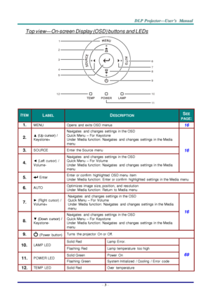 Page 12– 3 – 
Top view—On-screen Display (OSD) buttons and LEDs 
 
ITEM LABEL DESCRIPTION SEE 
PAGE: 
1.  MENU Opens  and  exits OSD  menus 16 
2.  ▲ (Up  cursor)  /  
KeystoneH 
Navigates  and  changes  settings in the OSa 
Quick Menu – For  Keystone 
Under  Media  function:  Navigates  and  changes  settings in the Media 
menu 
16 3.  SOURCE Enter  the Source  menu 
4.  ◄ (Left  cursor)  /  
Volume- 
Navigates  and  changes  settings in the OSa 
Quick Menu – For  Volume 
Under  Media  function:  Navigates and...