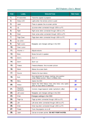 Page 16– 7 – 
ITEM LABEL DESCRIPTION SEE PAGE: 
1.  IR transmitter Transmits  signals to projector 
2.  Status LED Lights when  the remote  control  is used 
3.  Laser Press to operate  the on-screen  pointer 
4.  Up Up  arrow  when  connected  through  USB to a PC 
5.  Right Right  arrow  when  connected  through  USB to a PC 
6.  Down Down  arrow  when  connected  through  USB to a PC 
7.  Page Down Page  down  when  connected  through  USB to a PC 
8.  Up  cursor  
Navigates  and  changes  settings in the...