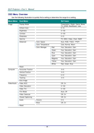 Page 27— 18 — 
OSD Menu  Overview 
Use  the following  illustration to quickly find a setting or determine the range for a setting. 
MAIN MENU 
 
SUB MENU 
   
SETTINGS 
Image  Display Mode    Presentation,  Bright,  Game, Movie, 
TV, sRGB, Blackboard,  User 
 Brilliant Color    0~10 
 Brightness    0~100 
 Contrast    0~100 
 Sharpness    0~31 
 Gamma    PC, MAC, Video,  Chart,  B&W 
 Advanced  Color  Space  Auto, RGB, YCbCr,  YPbPr 
  Color  Temperature  Cold,  Normal,  W arm 
  Color  Manager Red Hue,...