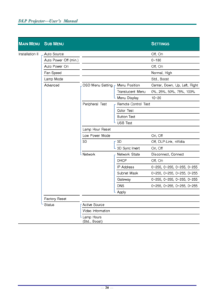 Page 29— 20 — 
 
MAIN MENU  SUB MENU    SETTINGS 
Installation  II  Auto Source    Off,  On 
 Auto Power  Off  (min.)    0~180 
 Auto Power  On    Off,  On 
 Fan  Speed    Normal,  High 
 Lamp  Mode    Std., Boost 
 Advanced  OSD  Menu  Setting Menu  Position Center,  Down,  Up, Left,  Right 
  Translucent  Menu 0%, 25%, 50%, 75%, 100% 
  Menu  Display 10~20 
  Peripheral  Test Remote Control  Test  
  Color  Test  
  Button Test  
  USB Test  
  Lamp  Hour  Reset   
  Low  Power  Mode  On, Off 
  3D 3D Off,...