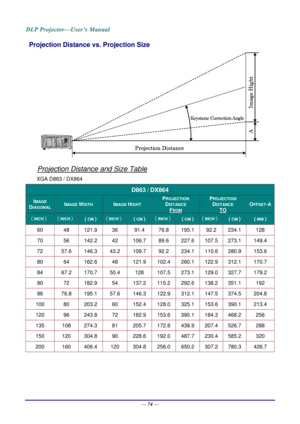 Page 83— 74 — 
Projection Distance vs. Projection Size 
 
Projection Distance and Size Table 
XGA D863 / DX864 
D863 / DX864 
IMAGE 
DIAGONAL IMAGE WIDTH IMAGE HIGHT 
PROJECTION 
DISTANCE  
FROM 
PROJECTION 
DISTANCE 
TO 
OFFSET-A
（INCH） （INCH） ( CM ) （INCH） ( CM ) （INCH）( CM ) （INCH） ( CM ) ( MM ) 
60  48  121.9  36  91.4  76.8   195.1  92.2   234.1   128 
70 56 142.2 42 106.7 89.6    227.6  107.5   273.1   149.4 
72 57.6 146.3 43.2 109.7 92.2   234.1  110.6   280.9   153.6 
80 64 162.6 48 121.9 102.4  260.1...