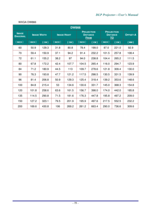 Page 84– 75  – 
WXGA DW866 
DW866 
IMAGE 
DIAGONAL IMAGE WIDTH IMAGE HIGHT 
PROJECTION 
DISTANCE  
FROM 
PROJECTION 
DISTANCE 
TO 
OFFSET-A
（INCH） （INCH） ( CM ) （INCH） ( CM ) （INCH）( CM ) （INCH） ( CM ) ( MM ) 
60 50.9 129.3 31.8 80.8 78.4   199.0  87.0  221.0   92.9 
70 59.4 150.9 37.1 94.2 91.4   232.2  101.5   257.8   108.4 
72 61.1 155.2 38.2 97 94.0   238.8  104.4   265.2   111.5 
80 67.8 172.2 42.4 107.7 104.5  265.4  116.0   294.7   123.9 
84 71.2 180.9 44.5 113 109.7  278.6  121.8   309.4   130.0 
90...