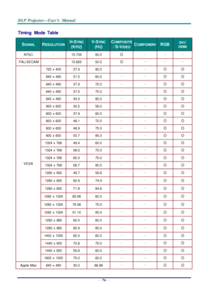 Page 85— 76 — 
Timing  Mode  Table 
SIGNAL RESOLUTION H-SYNC  
(KHZ) 
V-SYNC 
(HZ) 
COMPOSITE 
/ S-VIDEO COMPONENT RGB DVI/ 
HDMI 
NTSC － 15.734 60.0 O － － － 
PAL/SECAM － 15.625 50.0 O － － － 
VESA 
720 x 400 37.9 85.0 － － O O 
640  x 480 31.5 60.0 － － O O 
640  x 480 37.9 72.0 － － O O 
640  x 480 37.5 75.0 － － O O 
640  x 480 43.3 85.0 － － O O 
800  x 600 35.2 56.0 － － O O 
800  x 600 37.9 60.0 － － O O 
800  x 600 48.1 72.0 － － O O 
800  x 600 46.9 75.0 － － O O 
800  x 600 53.7 85.0 － － O O 
1024  x 768 48.4...