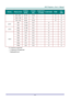 Page 86– 77 – 
SIGNAL RESOLUTION H-SYNC  
(KHZ) 
V-SYNC 
(HZ) 
COMPOSITE 
/ S-VIDEO COMPONENT RGB DVI/ 
HDMI 
832  x 624 49.725 74.55 － － O O 
1024  x 768 60.24 75.0 － － O O 
1152  x 870 68.68 75.06 － － O O 
SDTV 
480i 15.734 60.0 － O － O 
576i 15.625 50.0 － O － O 
EDTV 
480p 31.469 60.0 － O － O 
576p 31.25 50.0 － O － O 
HDTV 
720p 37.5 50.0 － O － O 
720p 45.0 60.0 － O － O 
1080i 33.8 60.0 － O － O 
1080i 28.1 50.0 － O － O 
1080p 67.5 60.0 － O － O 
1080p 56.3 50.0 － O － O 
O: Frequency supported 
—: Frequency...