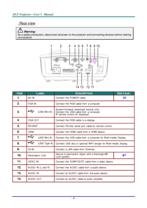 Page 13— 4 — 
 Rear view 
 Warning: 
As a safety precaution, disconnect all power to the projector and connecting devices before mak ing 
connections. 
 
 
ITEM LABEL DESCRIPTION SEE PAGE: 
1.  AC IN Connect  the POW ER cable 10 
2.  VGA IN  Connect  the RGB cable  from  a computer 
3.   (USB Mini B) System firmware  download  service  only.  
Connect  the  USB cable from  a computer. IR  remote  control for  keyboard 
4.  VGA OUT Connect  the RGB cable to a display. 
5.  RS-232C Connect  RS-232  serial  port...